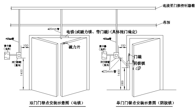 單門和雙門安裝示意圖