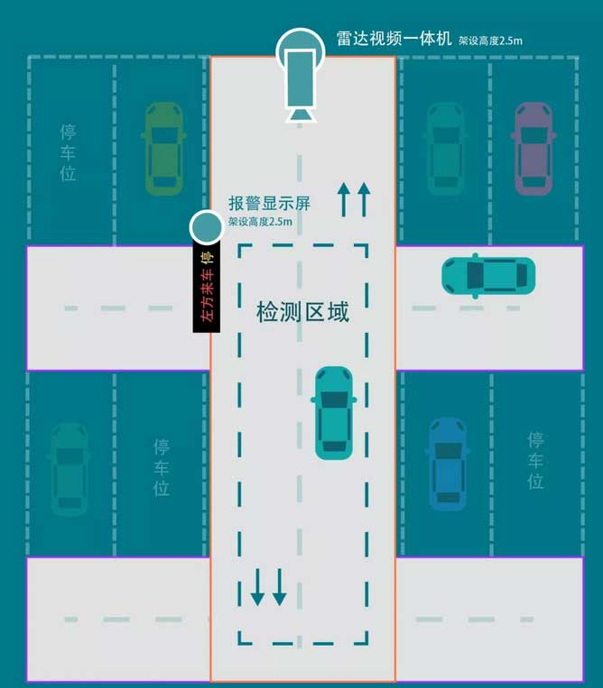 停車(chē)場(chǎng)安全預(yù)警系統(tǒng)