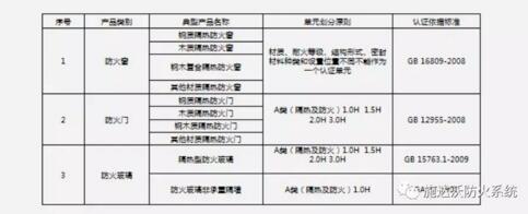 建筑耐火構(gòu)件產(chǎn)品防火門類別