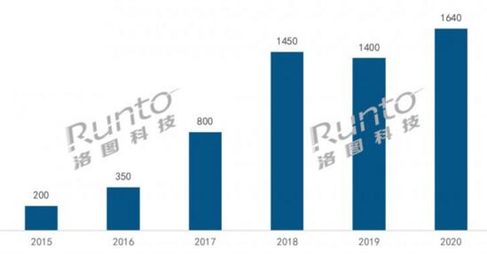 2015-2020年中國(guó)智能鎖市場(chǎng)銷量