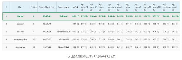 大華AI刷新目標(biāo)檢測(cè)任務(wù)記錄
