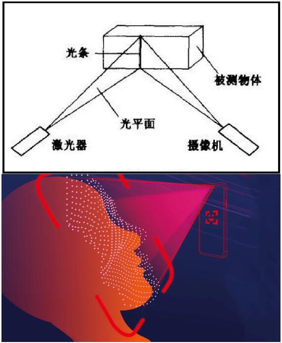 3D結(jié)構(gòu)光技術(shù)原理
