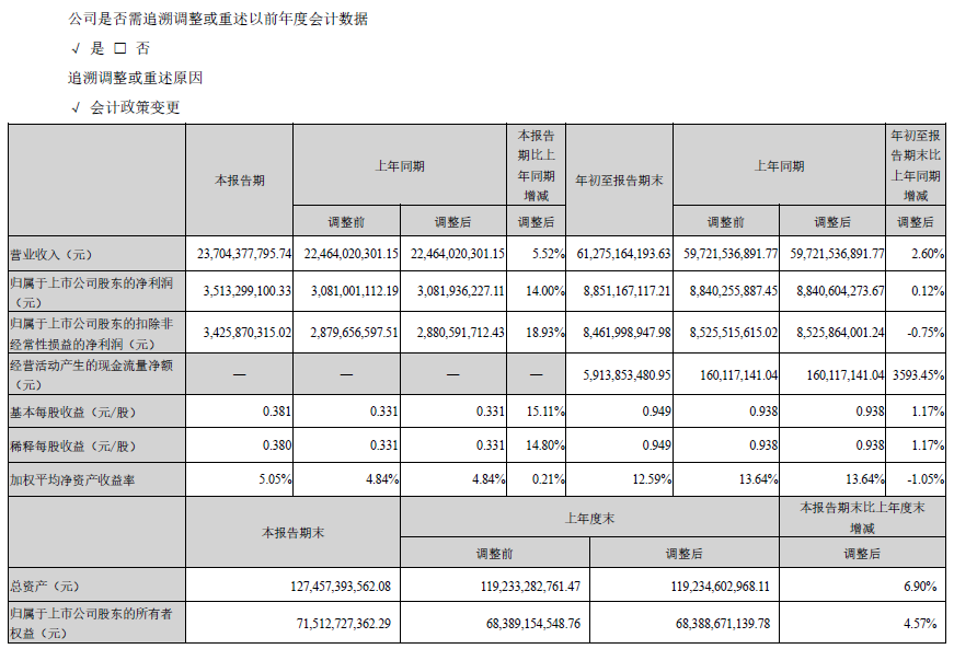 ?？低?023年三季報