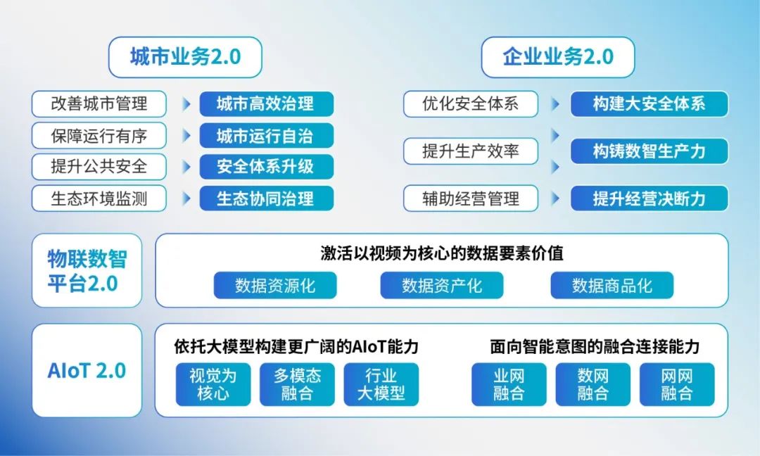 業(yè)務(wù)2.0