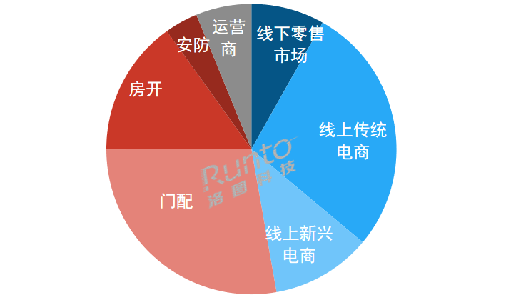 2023Q3 中國(guó)智能門鎖市場(chǎng)按銷量渠道結(jié)構(gòu)