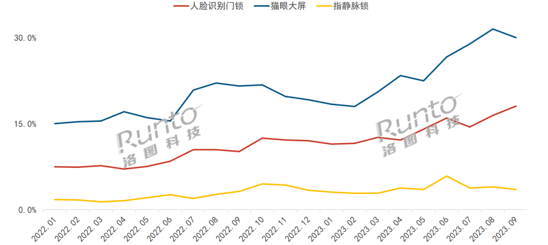 2022-2023 中國(guó)智能門鎖線上市場(chǎng)功能銷量滲透率