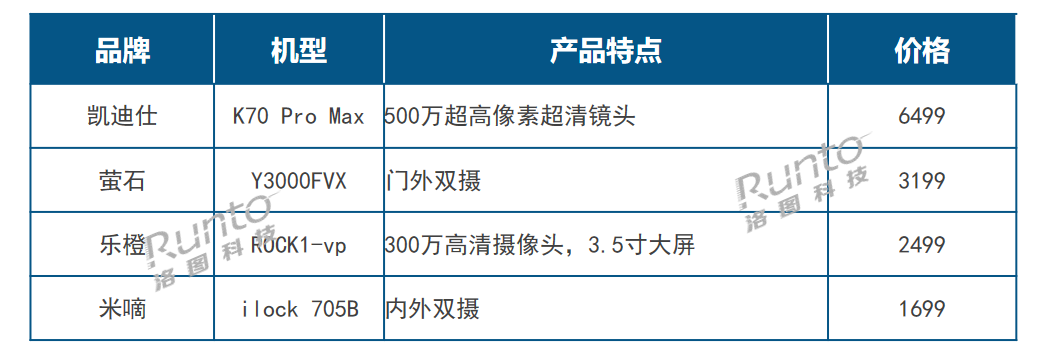 2023年 中國(guó)智能門鎖市場(chǎng)重點(diǎn)攝像頭產(chǎn)品List