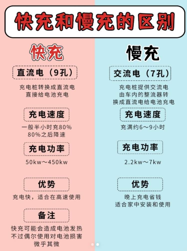 快充和慢充對比