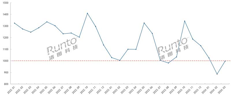 2022-2024年 中國智能門鎖線上市場均價(jià)走勢
