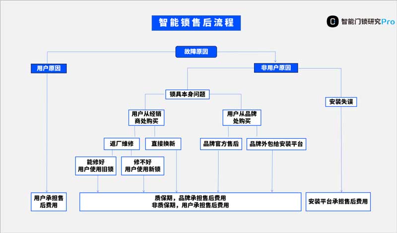 智能鎖售后流程