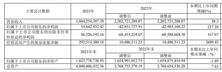 2023年，鋼質安全門同比增長49.22%；其他門同比增長149.76%；智能鎖同比增長30.32%。