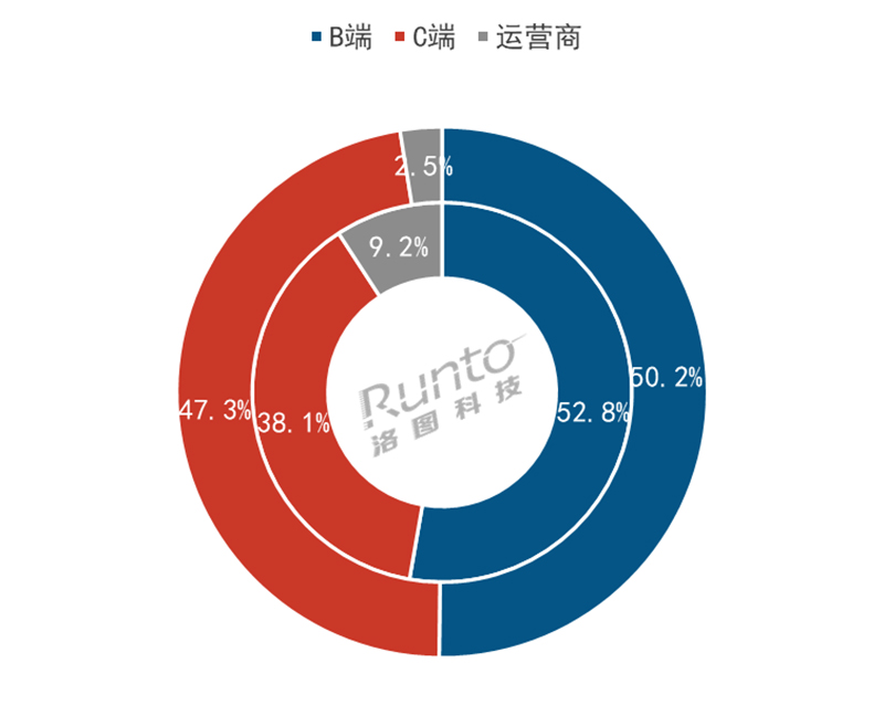 2024H1 中國智能門鎖行業(yè)渠道銷量結(jié)構(gòu)