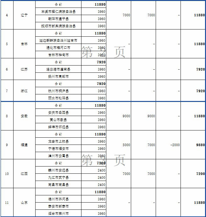 2024年度節(jié)能減排補助資金（第二批）匯總表