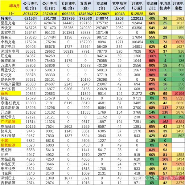 車樁比達1：1，頭部運營商集聚效應(yīng)明顯