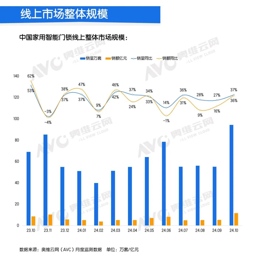 10月智能鎖線上市場：量額大幅上漲，均價回歸千元以上