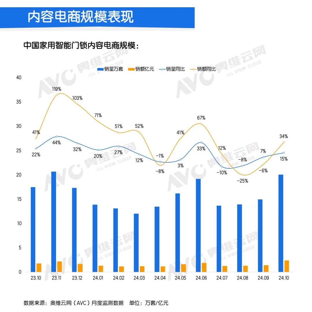 內(nèi)容電商智能門鎖表現(xiàn)