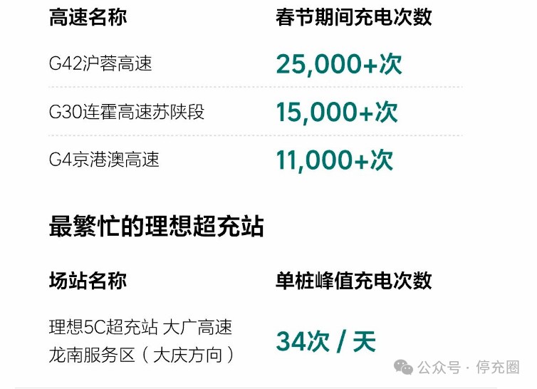 哪條高速充電忙？理想、蔚來、小鵬、廣汽、順易充等企業(yè)春節(jié)充換電數(shù)據(jù)速覽