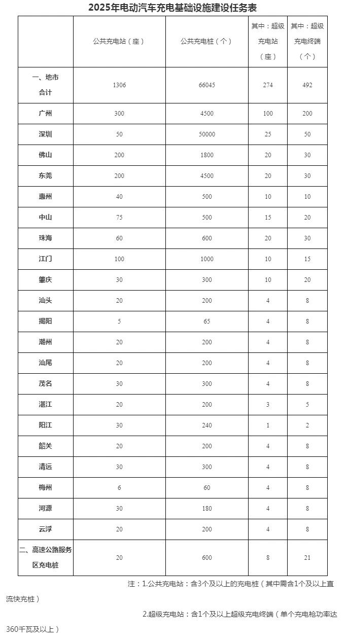6.6萬(wàn)個(gè)公共充電樁，各市分配
