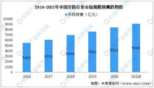 據預測：2021年我國安防行業(yè)市場規(guī)?？蛇_9049億元