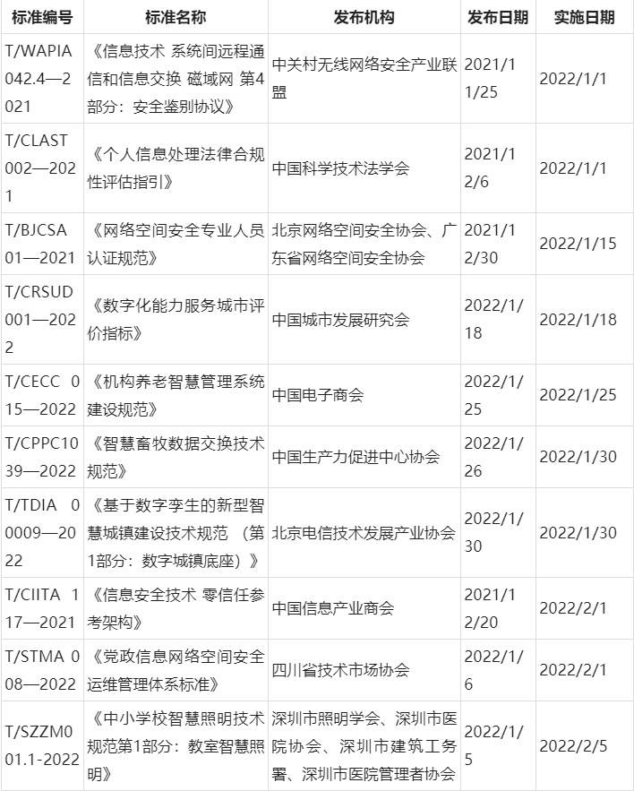 2022年安防及相關行業(yè)團體標準發(fā)布情況