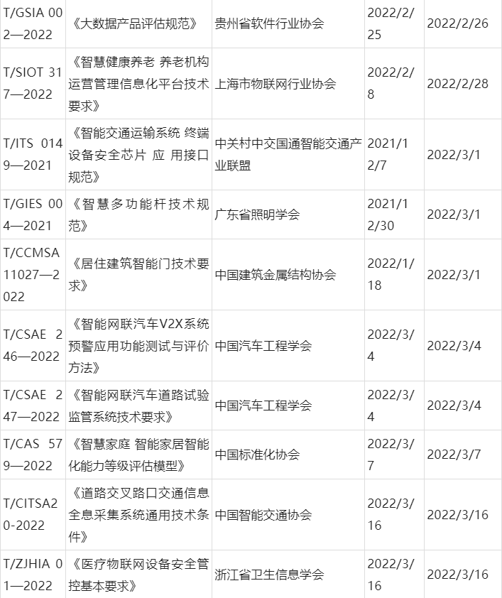 2022年安防及相關行業(yè)團體標準發(fā)布情況