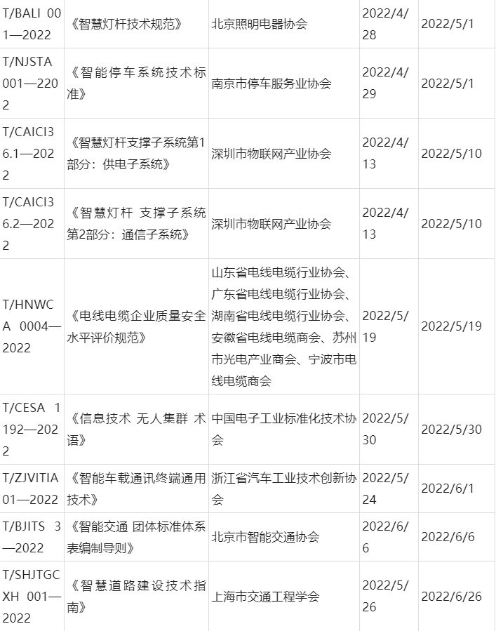 2022年安防及相關行業(yè)團體標準發(fā)布情況