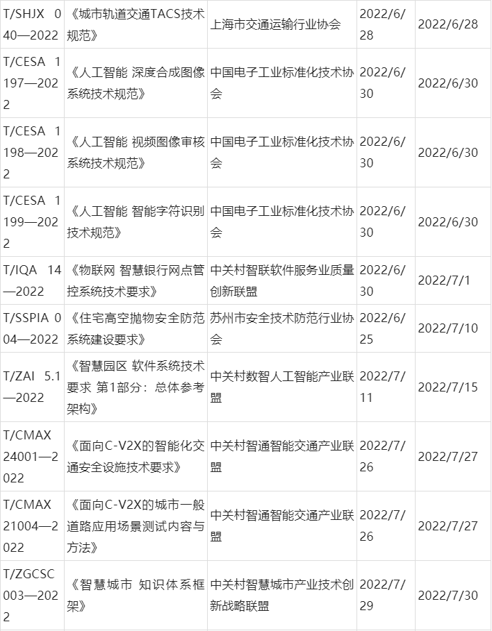 2022年安防及相關行業(yè)團體標準發(fā)布情況
