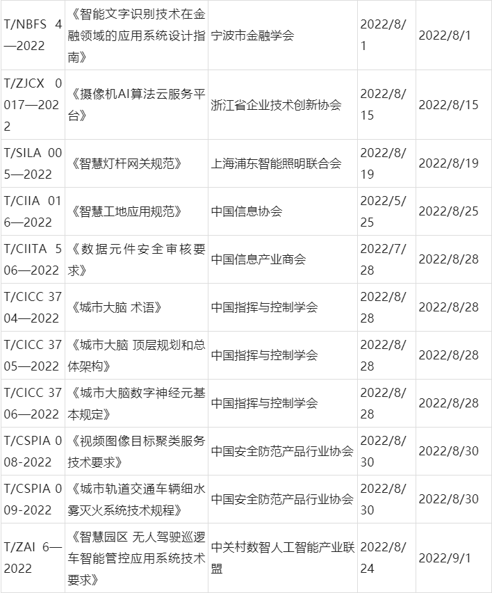 2022年安防及相關行業(yè)團體標準發(fā)布情況