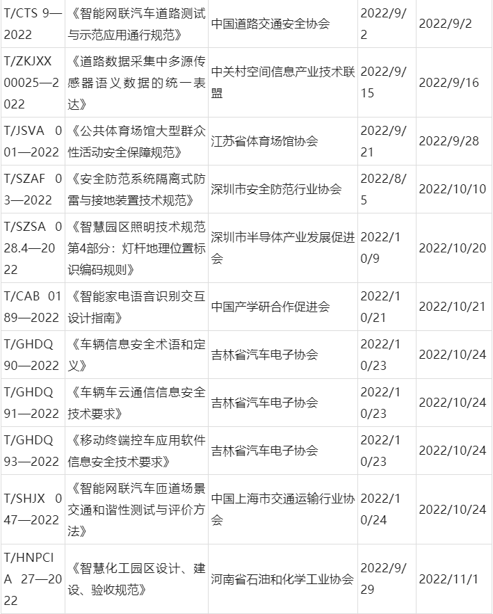 2022年安防及相關行業(yè)團體標準發(fā)布情況