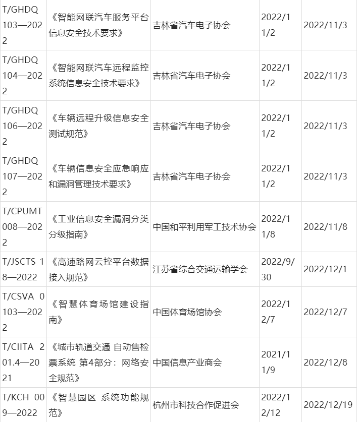 2022年安防及相關行業(yè)團體標準發(fā)布情況