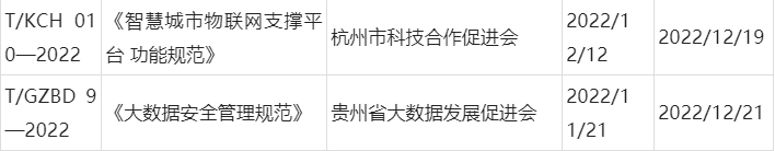2022年安防及相關行業(yè)團體標準發(fā)布情況