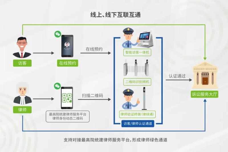 秒速核驗(yàn)，熵基科技律師綠色通道“一碼通”來(lái)啦