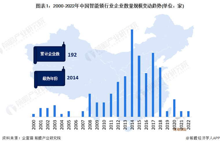 收藏！《2022年中國智能鎖企業(yè)大數(shù)據(jù)全景圖譜》(附企業(yè)數(shù)量、企業(yè)競爭、企業(yè)投融資等)