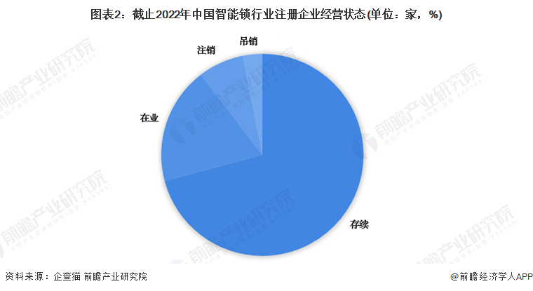 收藏！《2022年中國智能鎖企業(yè)大數(shù)據(jù)全景圖譜》(附企業(yè)數(shù)量、企業(yè)競爭、企業(yè)投融資等)