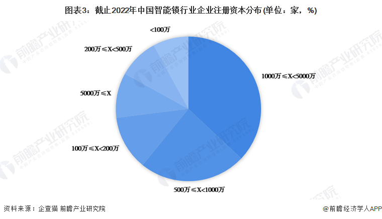 收藏！《2022年中國智能鎖企業(yè)大數(shù)據(jù)全景圖譜》(附企業(yè)數(shù)量、企業(yè)競爭、企業(yè)投融資等)