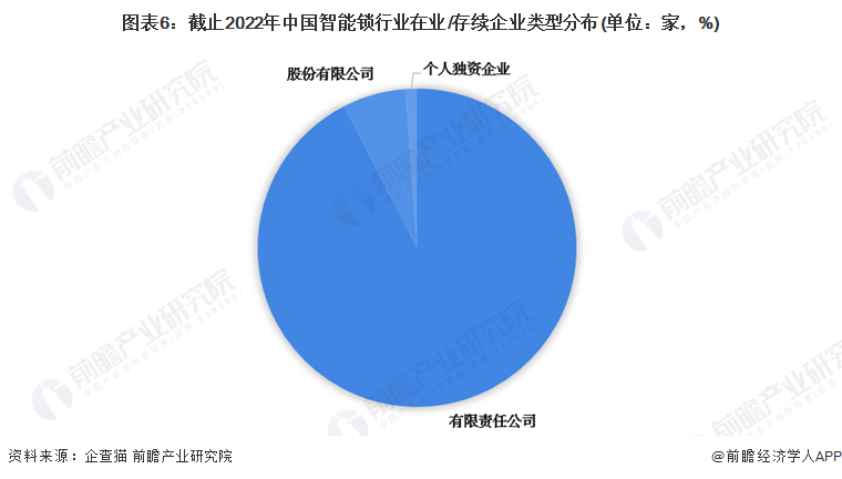 收藏！《2022年中國智能鎖企業(yè)大數(shù)據(jù)全景圖譜》(附企業(yè)數(shù)量、企業(yè)競爭、企業(yè)投融資等)