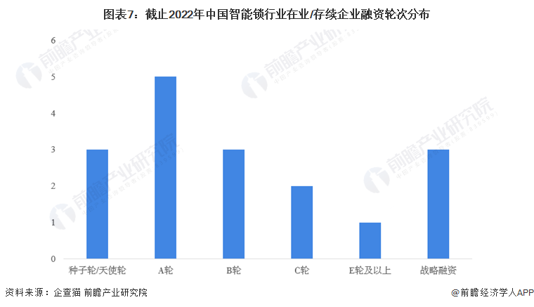 收藏！《2022年中國智能鎖企業(yè)大數(shù)據(jù)全景圖譜》(附企業(yè)數(shù)量、企業(yè)競爭、企業(yè)投融資等)