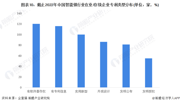 收藏！《2022年中國智能鎖企業(yè)大數(shù)據(jù)全景圖譜》(附企業(yè)數(shù)量、企業(yè)競爭、企業(yè)投融資等)