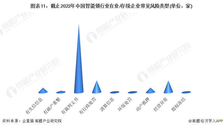 收藏！《2022年中國智能鎖企業(yè)大數(shù)據(jù)全景圖譜》(附企業(yè)數(shù)量、企業(yè)競爭、企業(yè)投融資等)