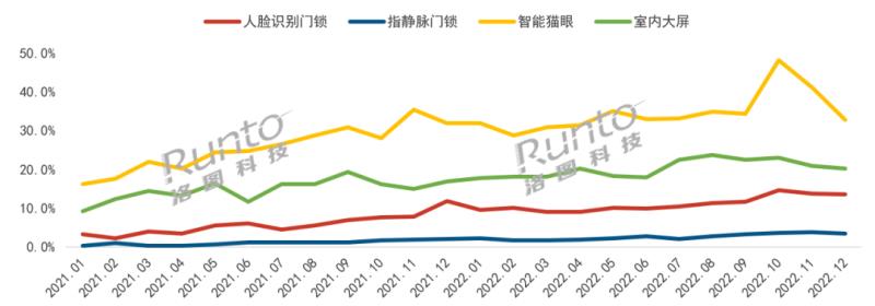 2022年中國(guó)智能門鎖市場(chǎng)總結(jié)與展望