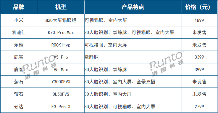 從Q1智能門鎖新品看2023年高端產(chǎn)品風向：貓眼大屏、3D結(jié)構(gòu)光、靜脈解鎖