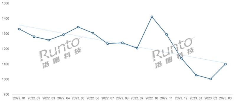 Q1中國(guó)智能門(mén)鎖市場(chǎng)承壓，量守額跌；貓眼、大屏、生物識(shí)別成今年產(chǎn)品方向