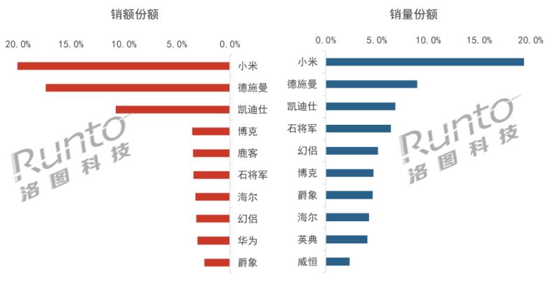 Q1中國(guó)智能門(mén)鎖市場(chǎng)承壓，量守額跌；貓眼、大屏、生物識(shí)別成今年產(chǎn)品方向
