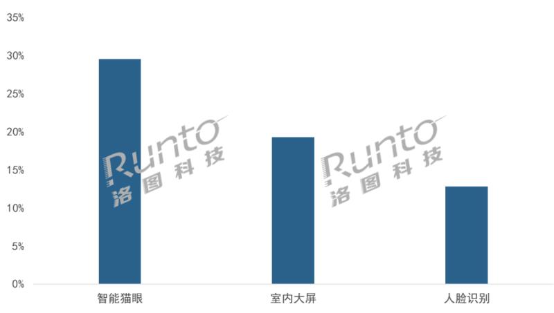 Q1中國(guó)智能門(mén)鎖市場(chǎng)承壓，量守額跌；貓眼、大屏、生物識(shí)別成今年產(chǎn)品方向