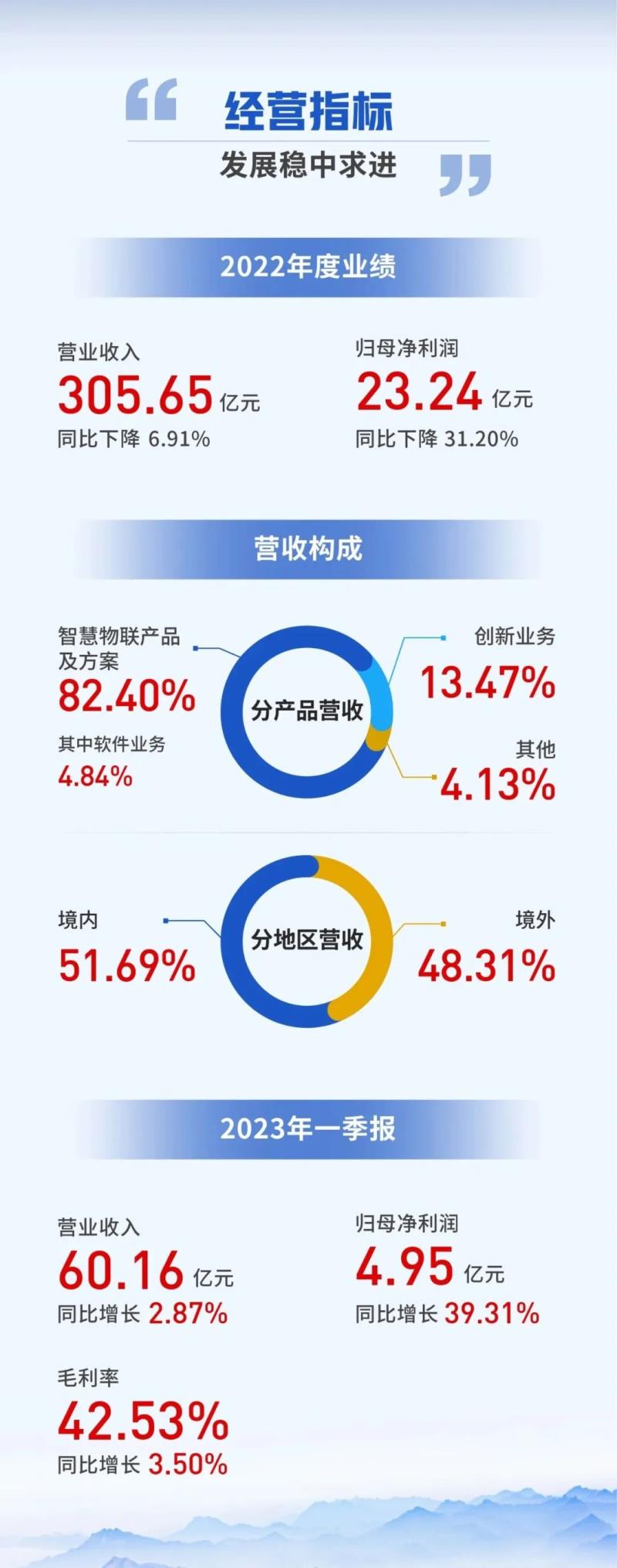 一張圖看懂大華股份2022年年報(bào)＆2023年一季報(bào)