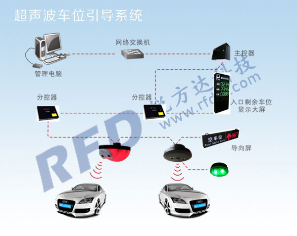 超聲波車位引導(dǎo)系統(tǒng)