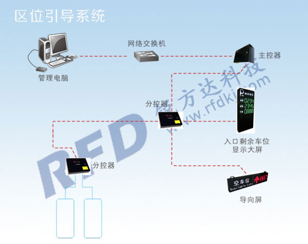 停車場(chǎng)區(qū)位引導(dǎo)系統(tǒng)
