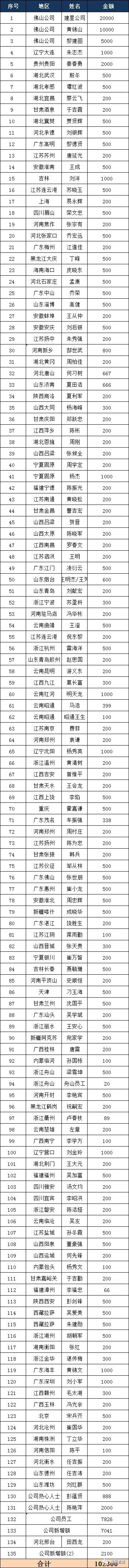 愛心捐款名單