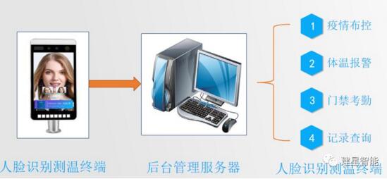 系統(tǒng)部署