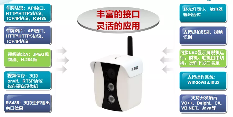 接口豐富、協(xié)議靈活、無限拓展